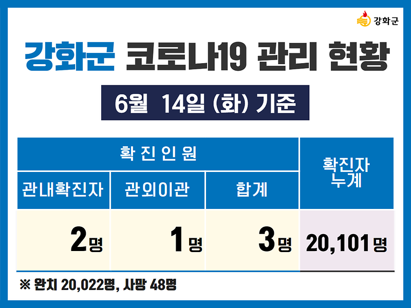 6/14(화) 기준 강화군 코로나19 관리현황을 알려드립니다. 사진